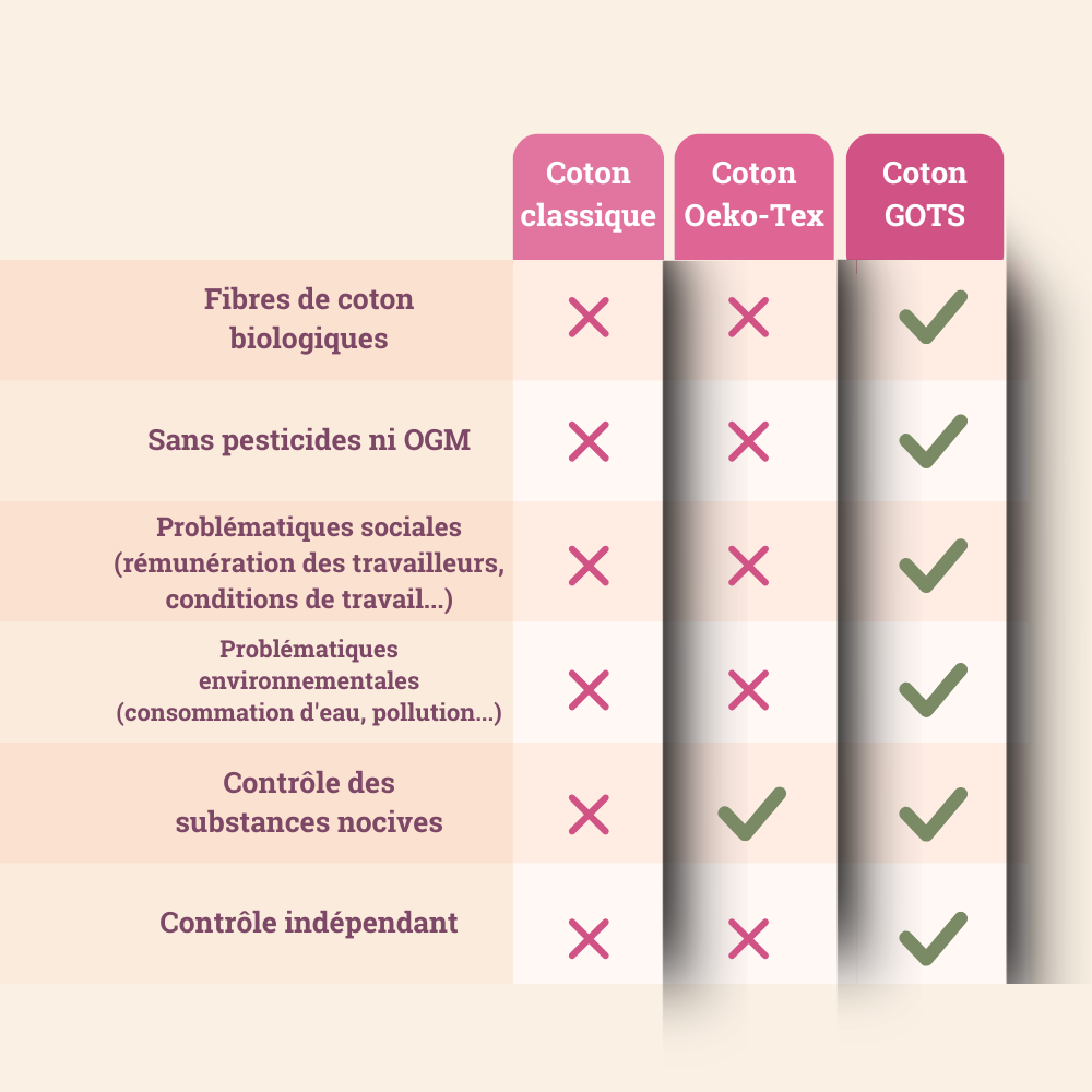 Comparatif coton classique oeko-tex et bio GOTS